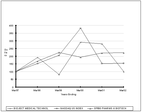 (Performance Graph)